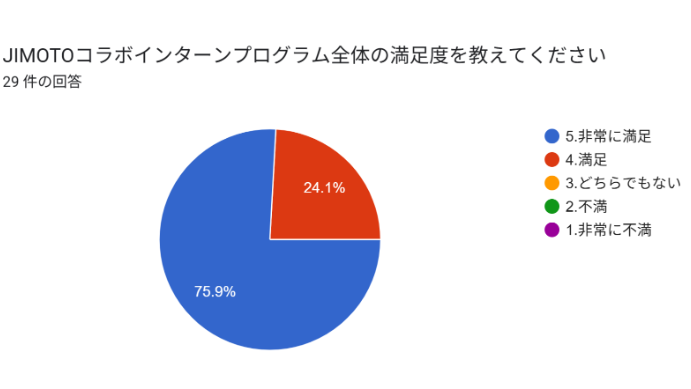 アンケート結果（ダイジェスト）