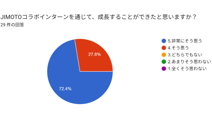 アンケート結果（ダイジェスト）