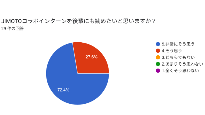 アンケート結果（ダイジェスト）