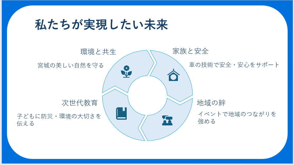 ネッツトヨタ仙台株式会社担当学生の発表資料